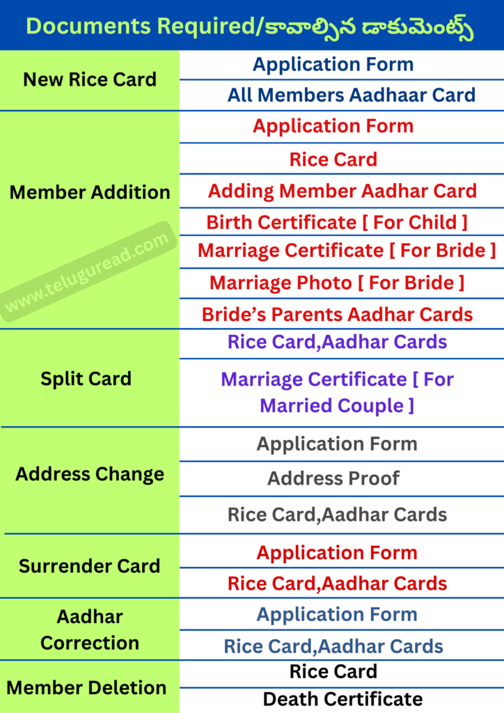 AP RATION CARD DOCUMENTS REQUIRED LIST
